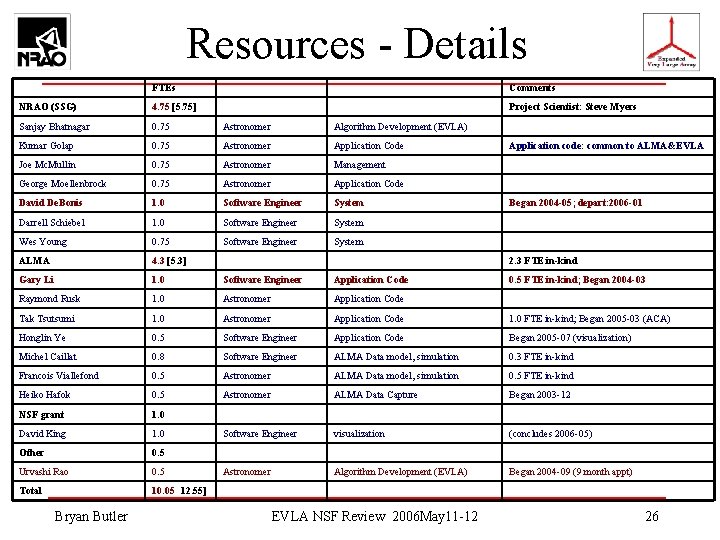 Resources - Details FTEs Comments NRAO (SSG) 4. 75 [5. 75] Project Scientist: Steve