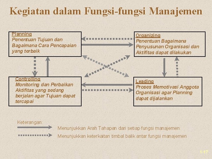 Kegiatan dalam Fungsi-fungsi Manajemen Planning Penentuan Tujuan dan Bagaimana Cara Pencapaian yang terbaik Organizing