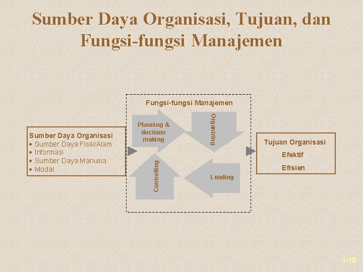 Sumber Daya Organisasi, Tujuan, dan Fungsi-fungsi Manajemen Organizing Tujuan Organisasi Efektif Controlling Sumber Daya