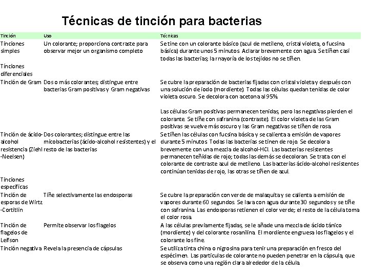 Técnicas de tinción para bacterias Tinción Uso Técnicas Tinciones simples Un colorante; proporciona contraste