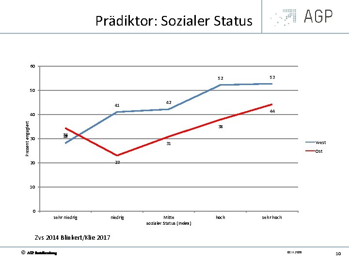 Prädiktor: Sozialer Status 60 52 53 50 41 42 44 Prozent engagiert 40 38