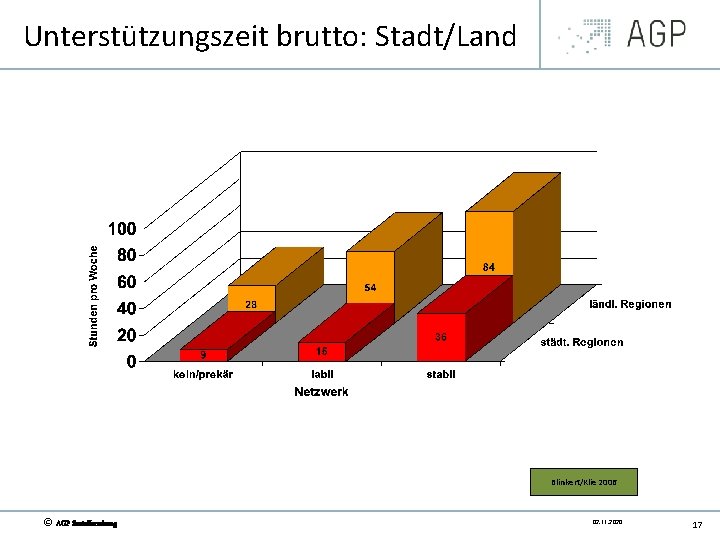 Unterstützungszeit brutto: Stadt/Land Blinkert/Klie 2006 © AGP Sozialforschung 02. 11. 2020 17 