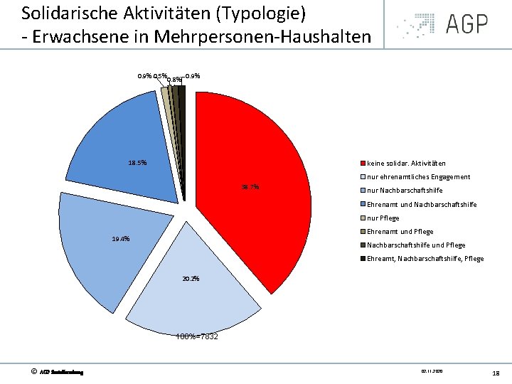 Solidarische Aktivitäten (Typologie) Erwachsene in Mehrpersonen Haushalten 0. 9% 0. 5% 0. 9% 0.