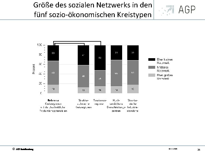 Größe des sozialen Netzwerks in den fünf sozio ökonomischen Kreistypen © AGP Sozialforschung 02.