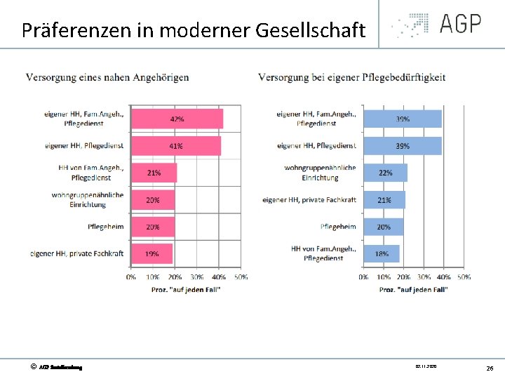 Präferenzen in moderner Gesellschaft © AGP Sozialforschung 02. 11. 2020 26 