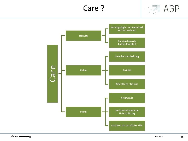 Care ? Anthropologie: Verwiesenheit auf den anderen Haltung Anteilnehmende Aufmerksamkeit Care Geteilte Werthaltung Kultur