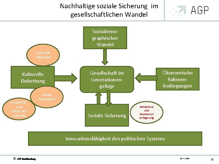 Nachhaltige soziale Sicherung im gesellschaftlichen Wandel Soziodemo graphischer Wandel Kulturelle Haltungen Kulturelle Einbettung Kreativität