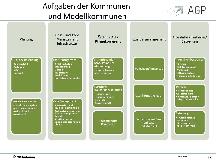 Aufgaben der Kommunen und Modellkommunen Planung Case und Care Management Infrastruktur Qualifizierte Planung Case