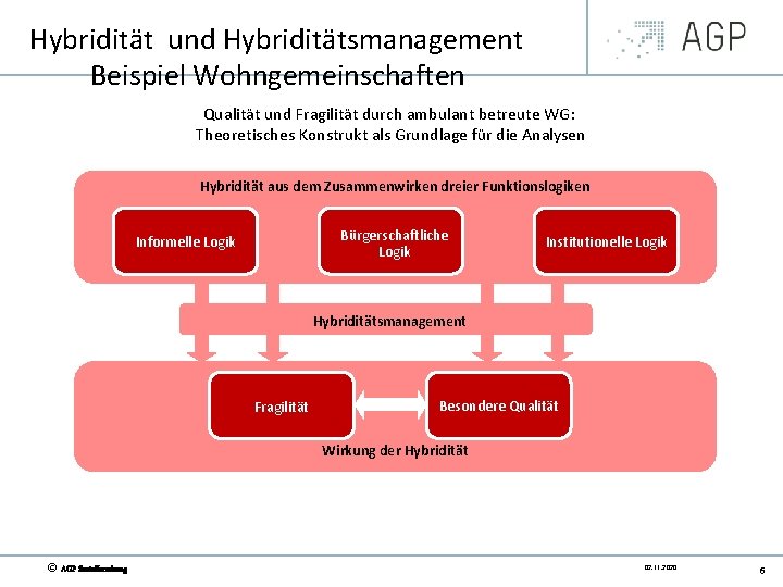 Hybridität und Hybriditätsmanagement Beispiel Wohngemeinschaften Qualität und Fragilität durch ambulant betreute WG: Theoretisches Konstrukt