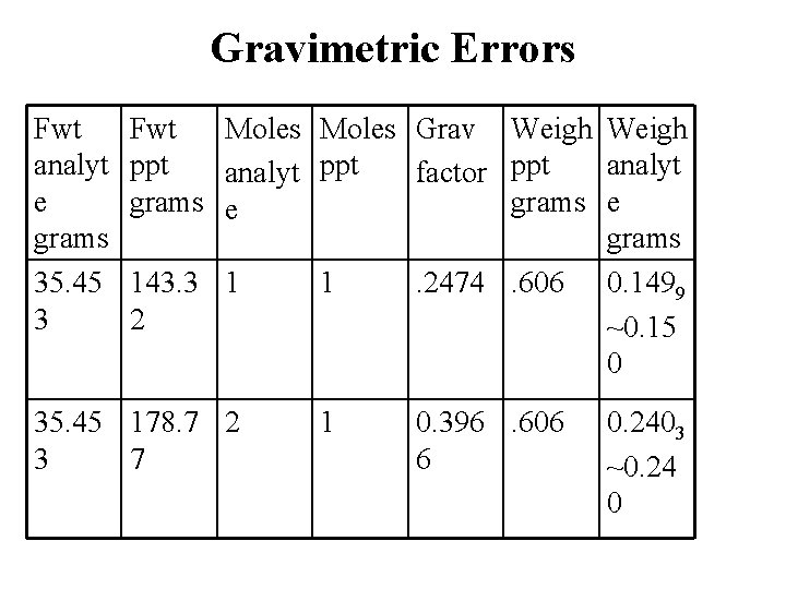 Gravimetric Errors Fwt analyt e grams 35. 45 3 Fwt Moles Grav Weigh ppt