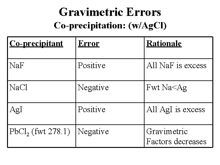 Gravimetric Errors Co-precipitation: (w/Ag. Cl) Co-precipitant Error Rationale Na. F Positive All Na. F