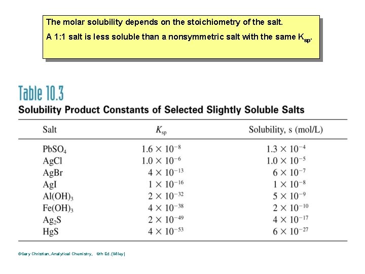 The molar solubility depends on the stoichiometry of the salt. A 1: 1 salt