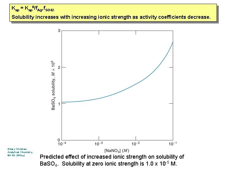 Ksp = Ksp 0/f. Ag+f. SO 42 Solubility increases with increasing ionic strength as