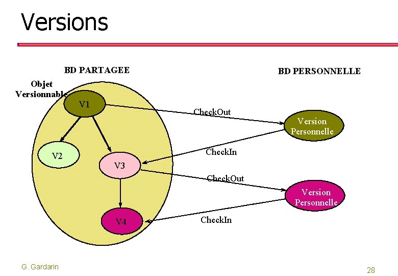 Versions BD PARTAGEE Objet Versionnable V 2 V 1 BD PERSONNELLE Check. Out Version