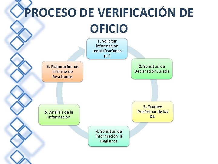 PROCESO DE VERIFICACIÓN DE OFICIO 1. Solicitar información Identificaciones (CI) 2. Solicitud de Declaración