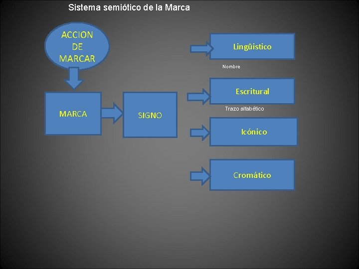 Sistema semiótico de la Marca ACCION DE MARCAR Lingûistico Nombre Escritural MARCA SIGNO Trazo