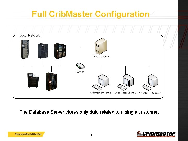 Full Crib. Master Configuration The Database Server stores only data related to a single