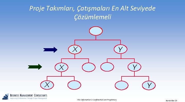 Proje Takımları, Çatışmaları En Alt Seviyede Çözümlemeli X Y Y X X Y This