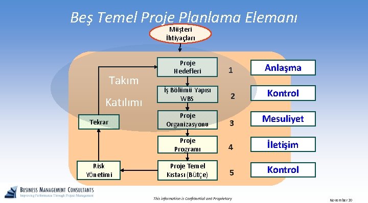 Beş Temel Proje Planlama Elemanı Müşteri İhtiyaçları Takım Katılımı Tekrar Risk Yönetimi Proje Hedefleri