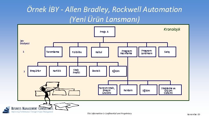Örnek İBY - Allen Bradley, Rockwell Automation (Yeni Ürün Lansmanı) Kronolojik Proje A İBY