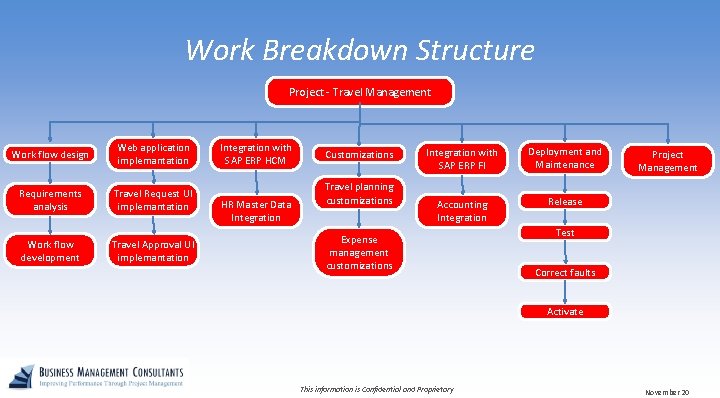 Work Breakdown Structure Project - Travel Management Work flow design Web application implemantation Requirements