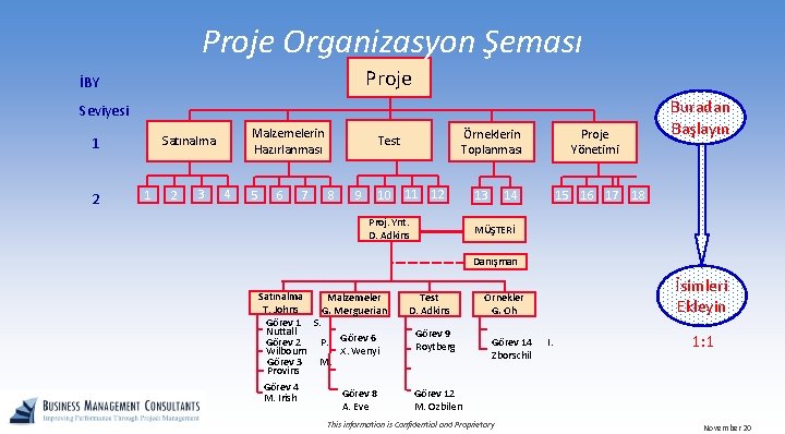 Proje Organizasyon Şeması Proje İBY Seviyesi 2 Malzemelerin Hazırlanması Satınalma 1 1 2 3