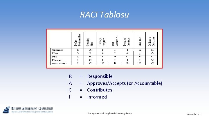 RACI Tablosu R A C I = = Responsible Approves/Accepts (or Accountable) Contributes Informed