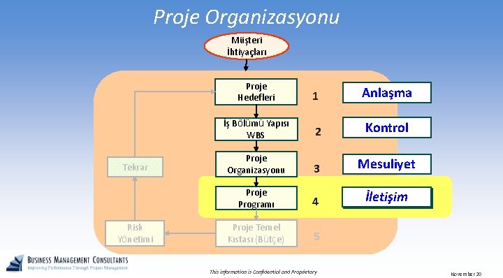 Proje Organizasyonu Müşteri İhtiyaçları Tekrar Risk Yönetimi Proje Hedefleri 1 Anlaşma İş Bölümü Yapısı