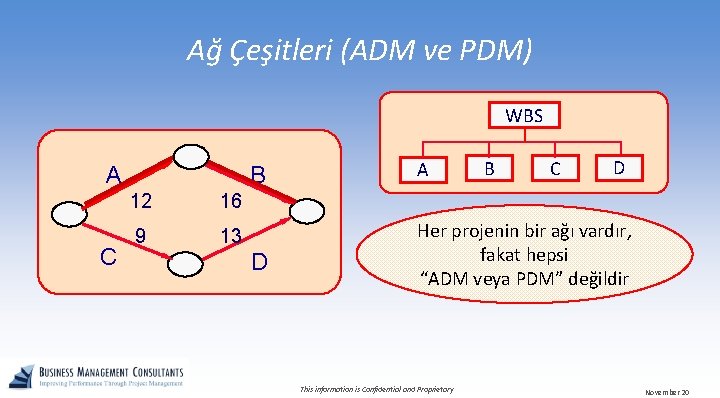 Ağ Çeşitleri (ADM ve PDM) WBS A C 12 16 9 13 B C