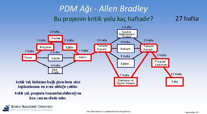 PDM Ağı - Allen Bradley 27 hafta Bu projenin kritik yolu kaç haftadır? 3