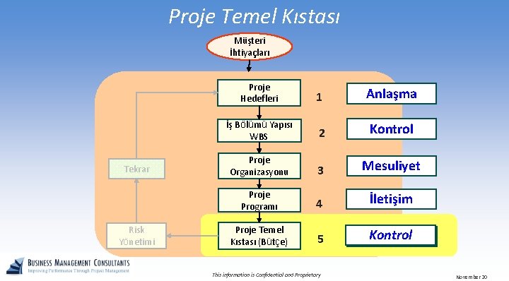 Proje Temel Kıstası Müşteri İhtiyaçları Tekrar Risk Yönetimi Proje Hedefleri 1 Anlaşma İş Bölümü