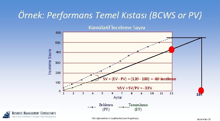 Örnek: Performans Temel Kıstası (BCWS or PV) Kümülatif İnceleme Sayısı 600 500 İnceleme Sayısı