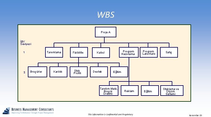 WBS Proje A İBY Seviyesi 1 2 Tanımlama Broşürler Karlılık Fizibilite Stok Profili Program