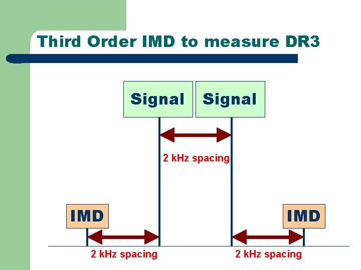 Third Order IMD to measure DR 3 Signal 2 k. Hz spacing IMD 2