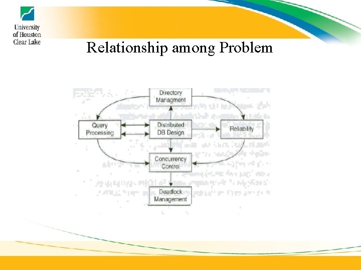 Relationship among Problem Relationship among Problem
