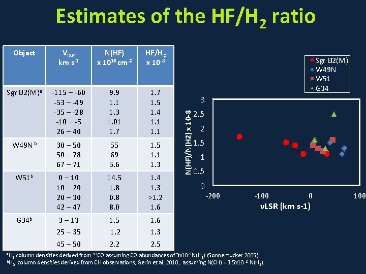 Estimates of the HF/H 2 ratio VLSR km s-1 N(HF) x 1013 cm-2 HF/H