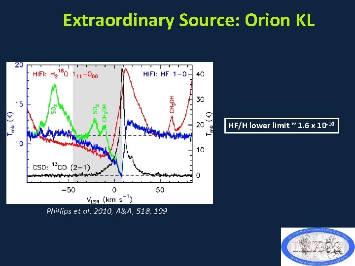 Extraordinary Source: Orion KL HF/H lower limit ~ 1. 6 x 10 -10 Phillips