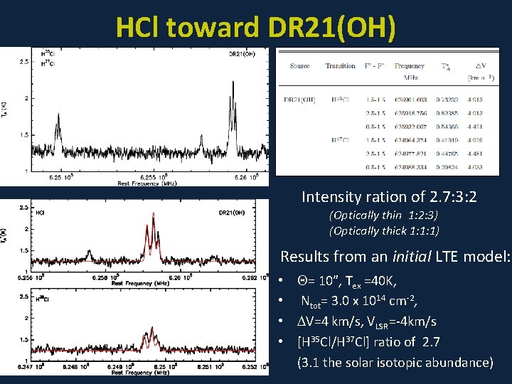 HCl toward DR 21(OH) Intensity ration of 2. 7: 3: 2 (Optically thin 1: