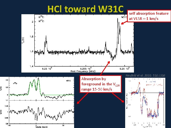HCl toward W 31 C Absorption by foreground in the VLSR range 15 -50