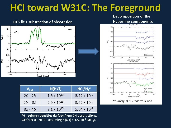 HCl toward W 31 C: The Foreground Decomposition of the Hyperfine components HFS fit