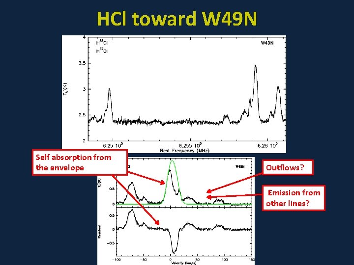 HCl toward W 49 N Self absorption from the envelope Outflows? Emission from other