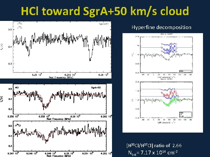 HCl toward Sgr. A+50 km/s cloud Hyperfine decomposition [H 35 Cl/H 37 Cl] ratio