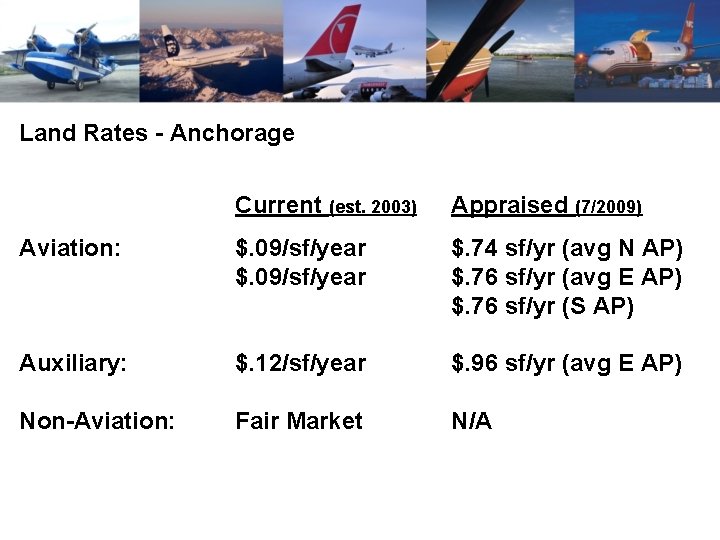 Land Rates - Anchorage Current (est. 2003) Appraised (7/2009) Aviation: $. 09/sf/year $. 74