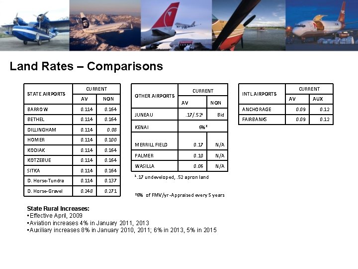 Land Rates – Comparisons STATE AIRPORTS CURRENT AV NON BARROW 0. 114 0. 164
