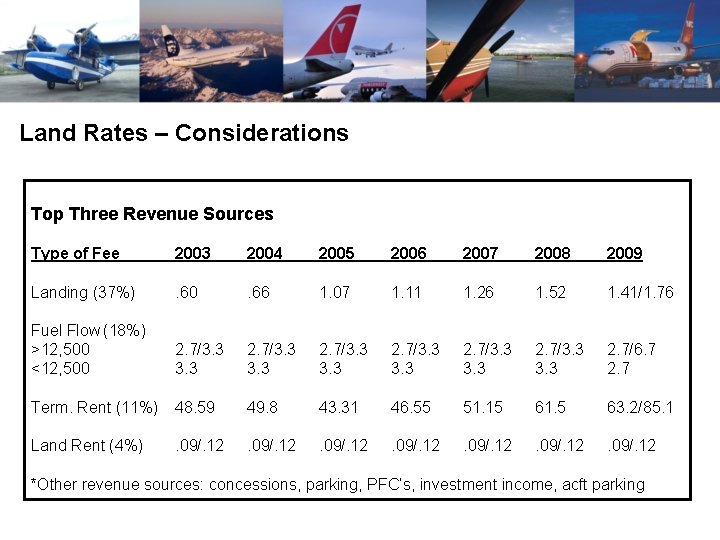 Land Rates – Considerations Top Three Revenue Sources Type of Fee 2003 2004 2005