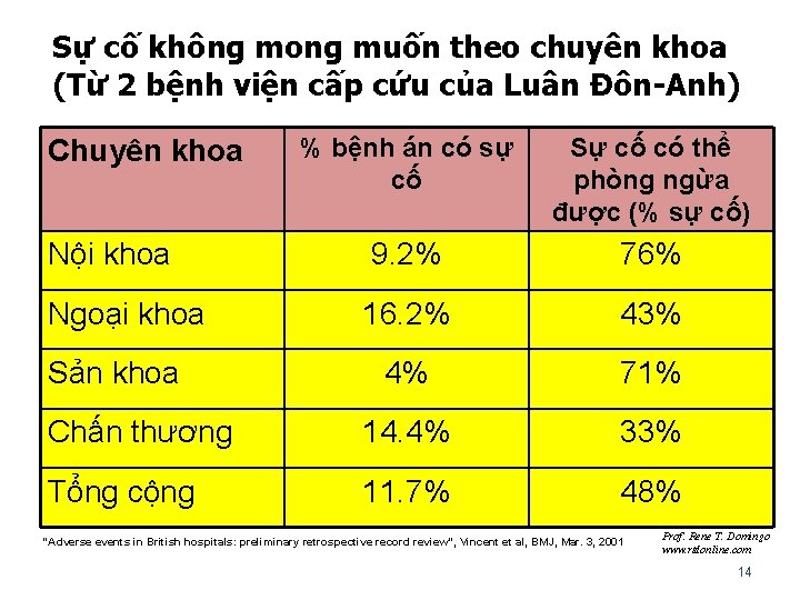 Sự cố không mong muốn theo chuyên khoa (Từ 2 bệnh viện cấp cứu