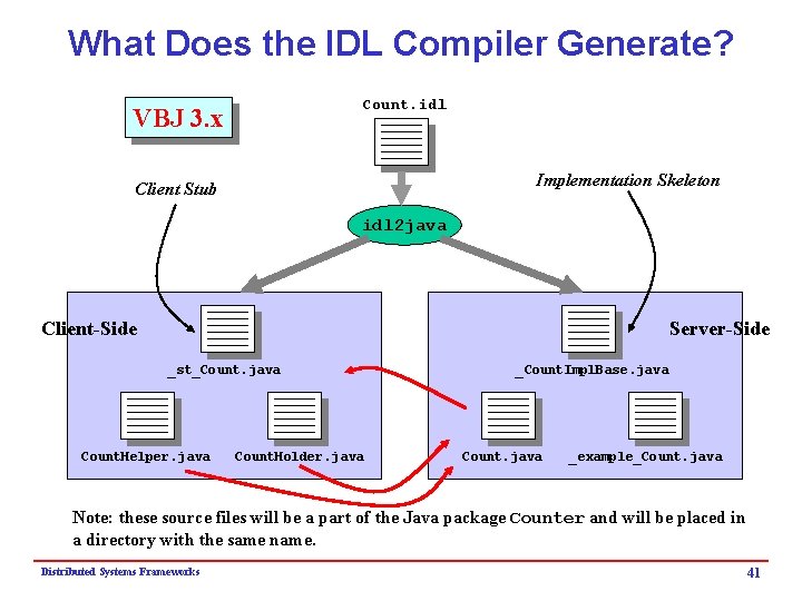 What Does the IDL Compiler Generate? Count. idl VBJ 3. x Implementation Skeleton Client