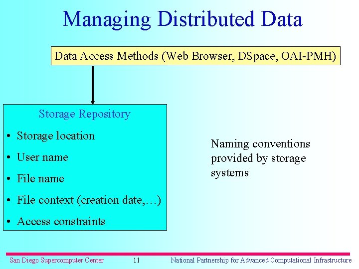 Managing Distributed Data Access Methods (Web Browser, DSpace, OAI-PMH) Storage Repository • Storage location