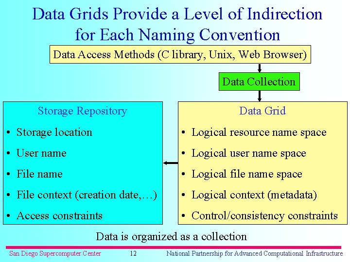 Data Grids Provide a Level of Indirection for Each Naming Convention Data Access Methods