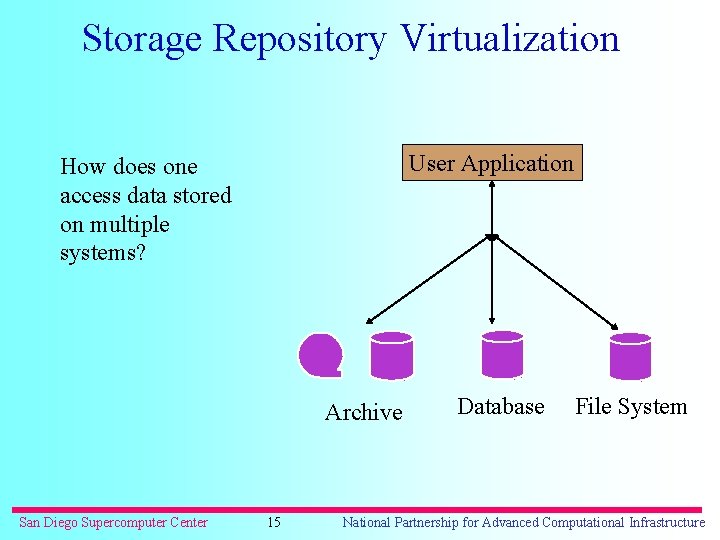 Storage Repository Virtualization User Application How does one access data stored on multiple systems?
